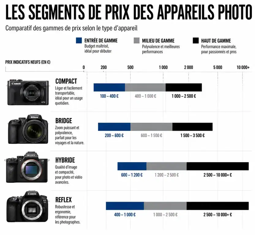 Infographie comparative des prix des appareils photo par type et gamme pour aider à choisir son appareil photo prix