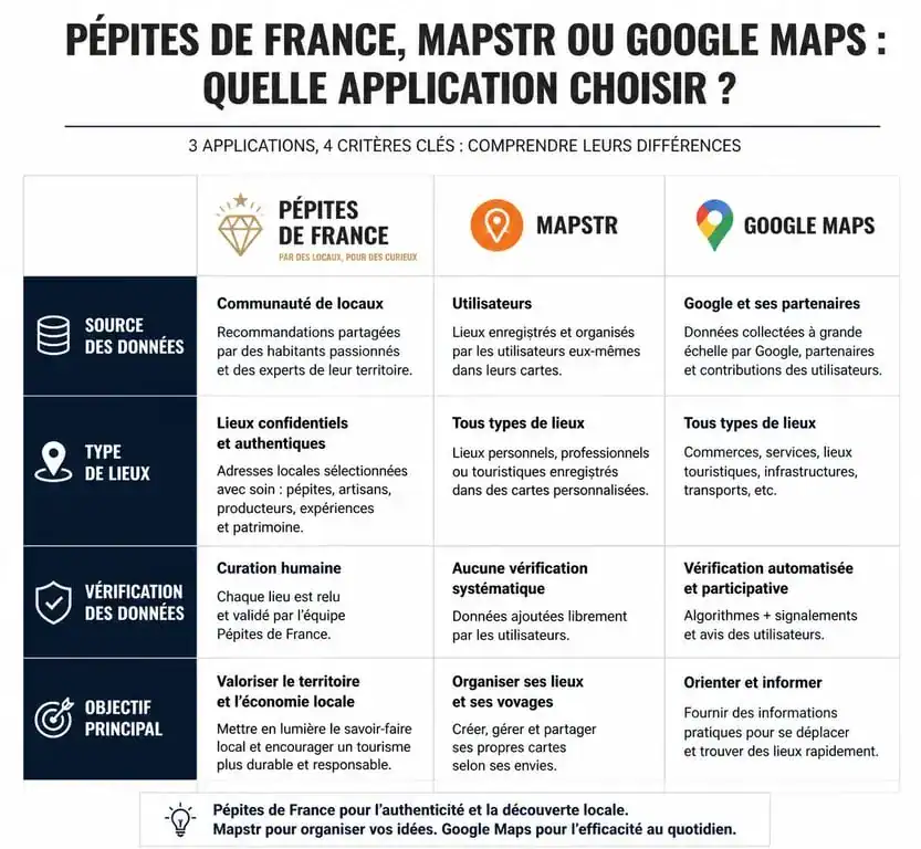 Infographie comparative des applications de voyage Pépites de France, Mapstr et Google Maps