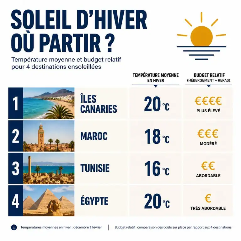 Infographie comparative des destinations soleil pas cher en hiver avec températures et budgets moyens