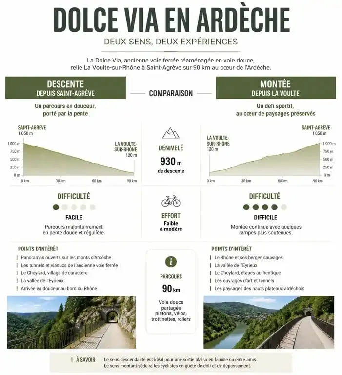 Infographie comparative des deux sens de parcours de la Dolce Via en Ardèche pour choisir son itinéraire